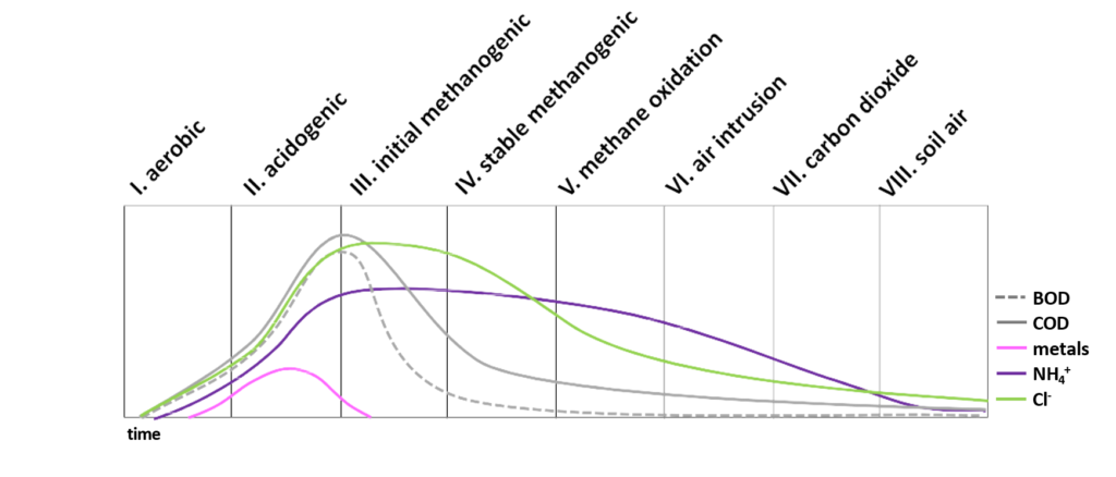 Time is plotted along the X-axis, but no measurements are provided. Time is divided into eight sections as follows. 1. Aerobic. 2. Acidogenic. 3. Initial methanogenic. 4. Stable methanogenic. 5. Methane oxidation. 6. Air intrusion. 7. Carbon dioxide. 8. Soil air. Five data lines represent the trends in gas and leachate quality. These include Biological oxygen demand, Chemical oxygen demand, Heavy metals, Ammonium ion and Chloride.