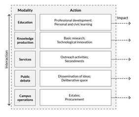 A diagram visualises the 5 university modalities