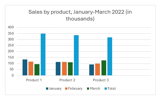 The bar chart shows the sales for each product for January to March 2022. Product 1 had the greatest total number of sales although sales decreased over the quarter. Product 2 had consistent sales throughout the quarter, while product 3 sales increased month on month despite having the lowest sales overall.